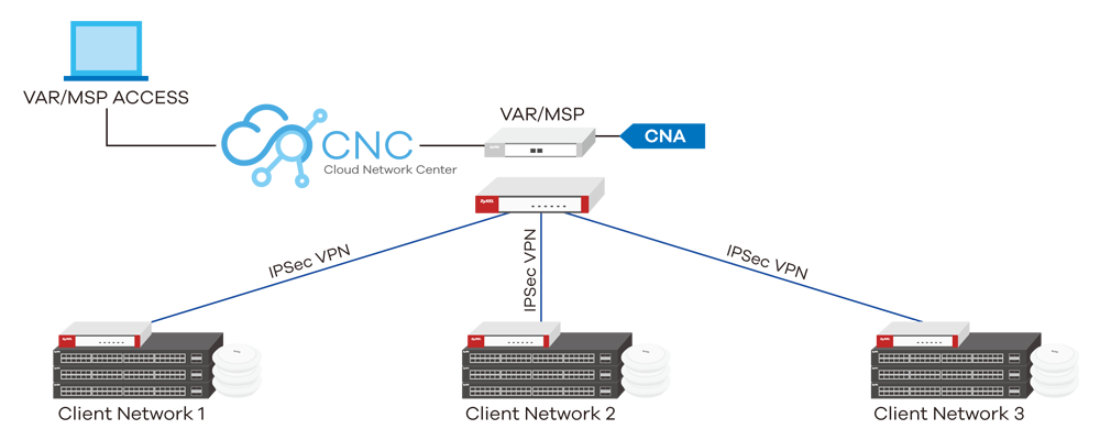 Manage Multiple Networks From A Central CNA