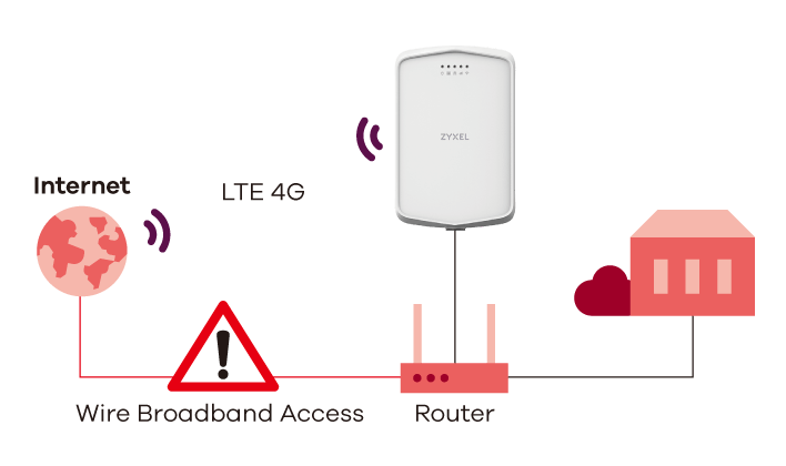 LTE7240-M403, LTE Outdoor Router
