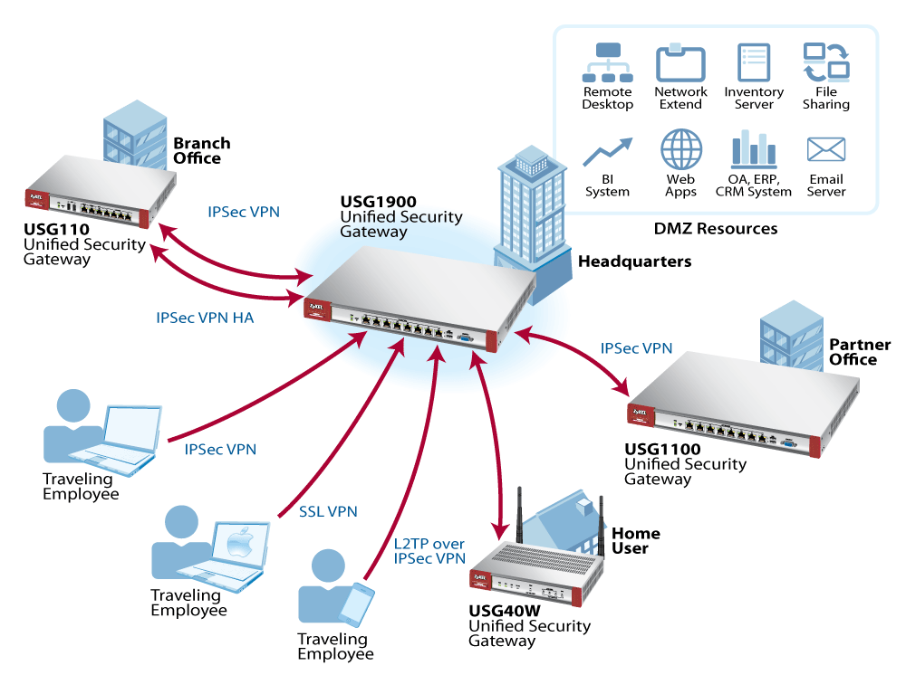 ZYXEL ZIGBEE шлюз. VPN сеть-сеть на IPSEC. VPN схема. Схема работы впн. Ipsec server